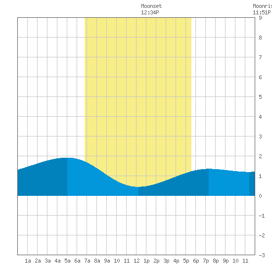North tide chart for Friday, November 26, 2021