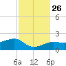 North tide chart for Friday, November 26, 2021