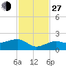 North tide chart for Saturday, November 27, 2021