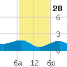 North tide chart for Sunday, November 28, 2021