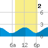 North tide chart for Tuesday, November 2, 2021