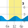 North tide chart for Wednesday, November 3, 2021
