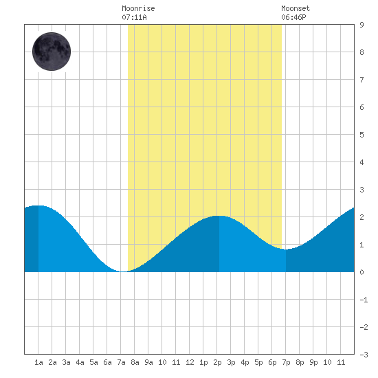 North tide chart for Thursday, November 4, 2021