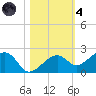North tide chart for Thursday, November 4, 2021