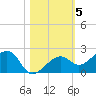 North tide chart for Friday, November 5, 2021
