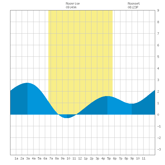 North tide chart for Sunday, November 7, 2021