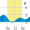 North tide chart for Sunday, November 7, 2021