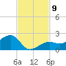 North tide chart for Tuesday, November 9, 2021