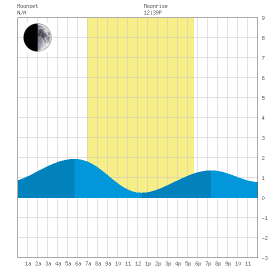 North tide chart for Friday, December 10, 2021