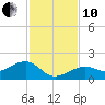 North tide chart for Friday, December 10, 2021