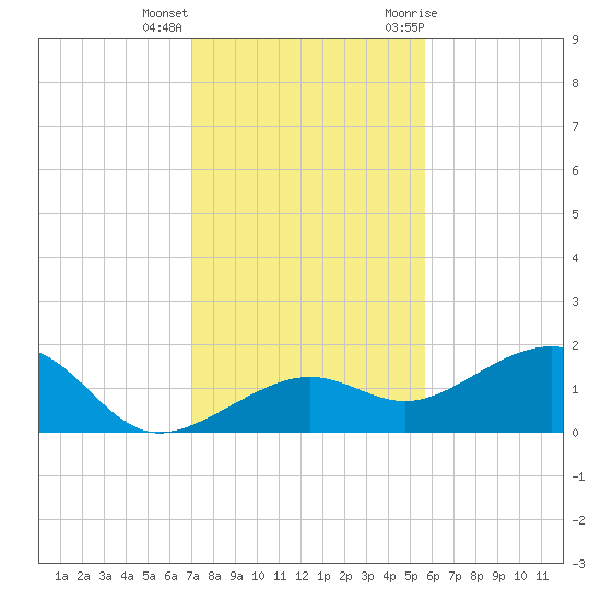 North tide chart for Thursday, December 16, 2021