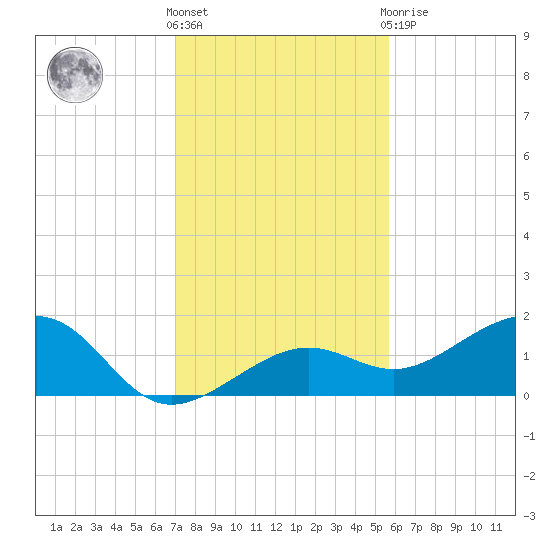 North tide chart for Saturday, December 18, 2021