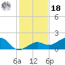 North tide chart for Saturday, December 18, 2021