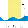 North tide chart for Wednesday, December 1, 2021