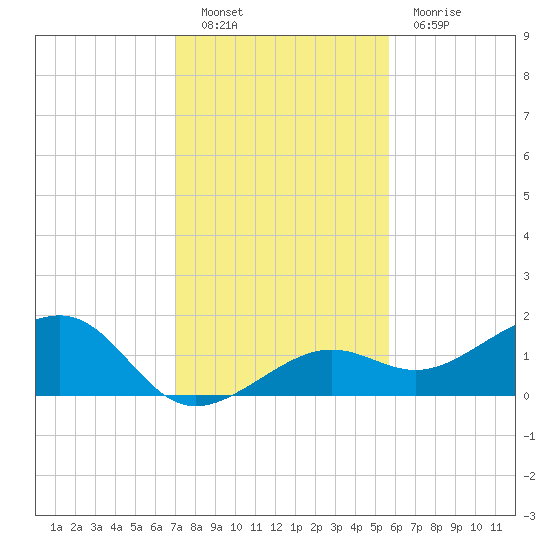 North tide chart for Monday, December 20, 2021