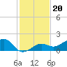 North tide chart for Monday, December 20, 2021