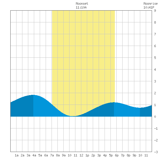 North tide chart for Friday, December 24, 2021