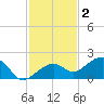 North tide chart for Thursday, December 2, 2021