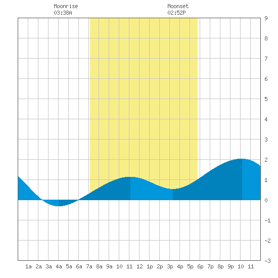 North tide chart for Thursday, December 30, 2021