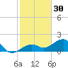 North tide chart for Thursday, December 30, 2021