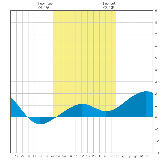 North tide chart for Friday, December 31, 2021