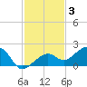 North tide chart for Friday, December 3, 2021