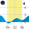North tide chart for Saturday, December 4, 2021