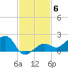 North tide chart for Monday, December 6, 2021