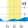 North tide chart for Thursday, January 13, 2022