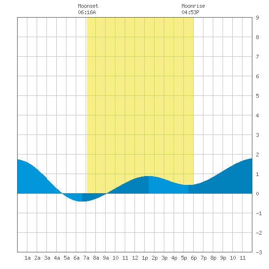 North tide chart for Sunday, January 16, 2022