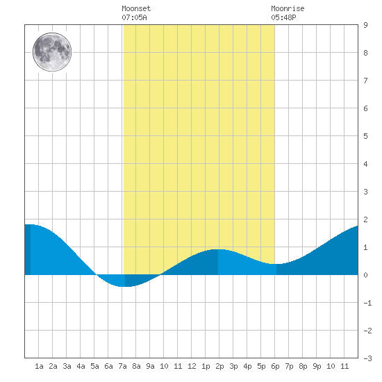 North tide chart for Monday, January 17, 2022
