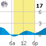 North tide chart for Monday, January 17, 2022