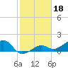 North tide chart for Tuesday, January 18, 2022