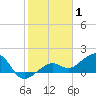 North tide chart for Saturday, January 1, 2022