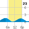 North tide chart for Sunday, January 23, 2022