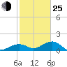 North tide chart for Tuesday, January 25, 2022