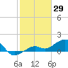 North tide chart for Saturday, January 29, 2022