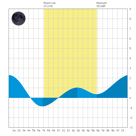 North tide chart for Sunday, January 2, 2022