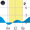 North tide chart for Sunday, January 2, 2022