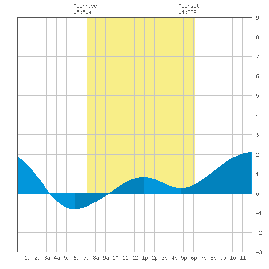 North tide chart for Sunday, January 30, 2022