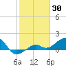 North tide chart for Sunday, January 30, 2022