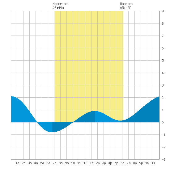 North tide chart for Monday, January 31, 2022