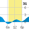 North tide chart for Monday, January 31, 2022