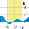 North tide chart for Monday, January 3, 2022
