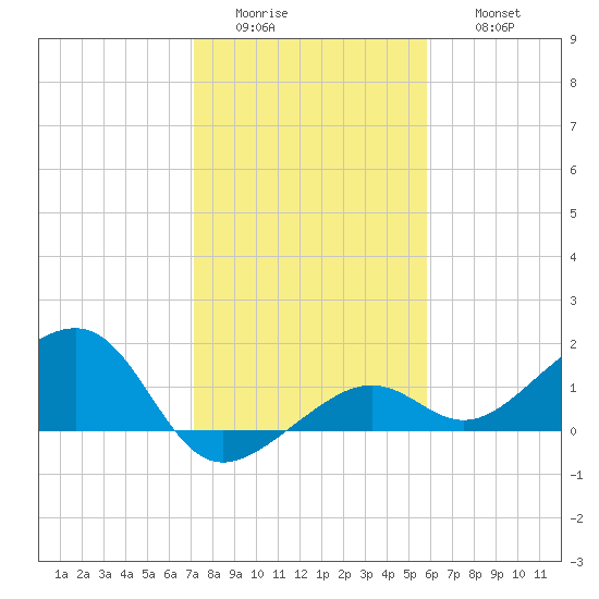 North tide chart for Tuesday, January 4, 2022