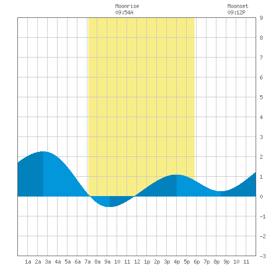 North tide chart for Wednesday, January 5, 2022