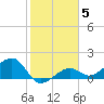 North tide chart for Wednesday, January 5, 2022
