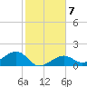 North tide chart for Friday, January 7, 2022