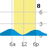 North tide chart for Saturday, January 8, 2022