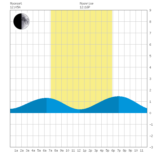 North tide chart for Sunday, January 9, 2022